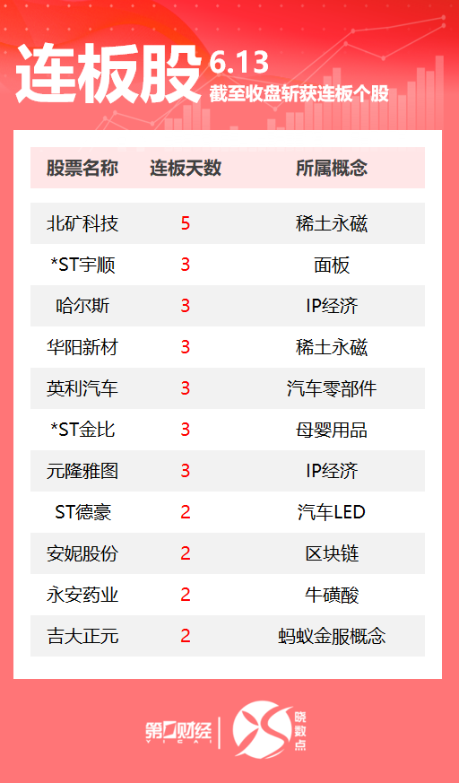 浩源配资 连板股追踪丨A股今日共63只个股涨停 北矿科技收获5连板
