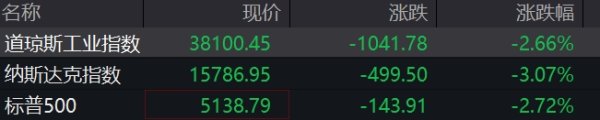 涨声操盘 滚动更新丨纳指跌超3%；现货黄金上破3430美元关口，续刷历史新高