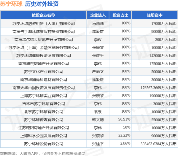 伍祥配资 苏宁环球（000718）新增一起对外投资，被投资公司为苏宁环球股份有限公司