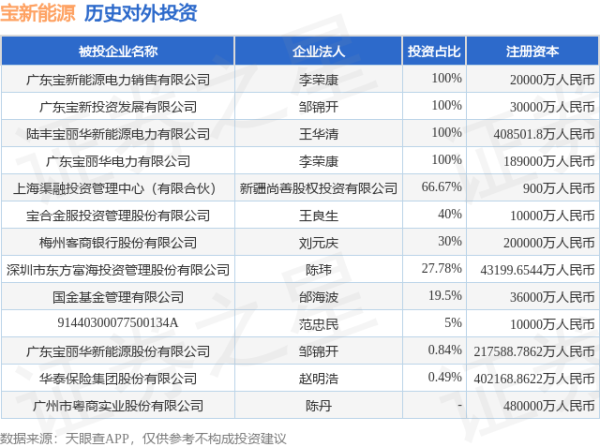众团优配 宝新能源（000690）新增一起对外投资，被投资公司为广东宝丽华新能源股份有限公司