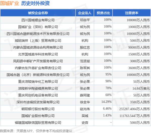 贝格富 国城矿业（000688）新增一起对外投资，被投资公司为国城矿业股份有限公司