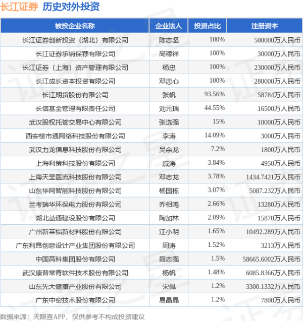 策略联盟 长江证券（000783）新增一起对外投资，被投资公司为广东聚石化学股份有限公司